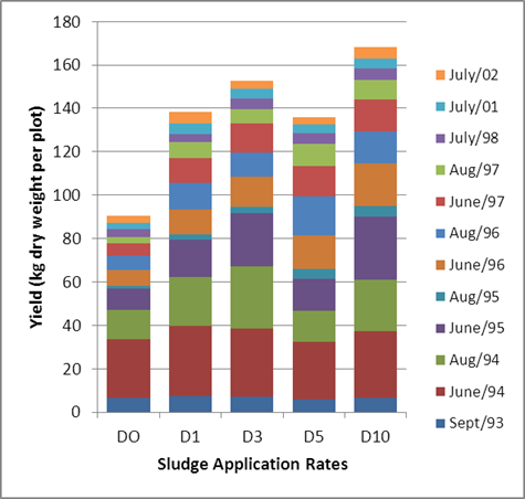 Mean Grass Yield Values (kg dry weight) for the De-ink Sludge Plots in 1993 to 2002